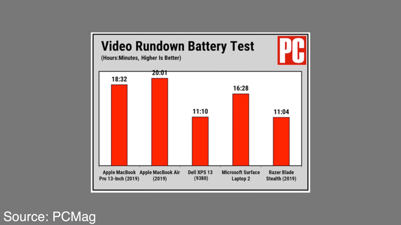 MacBook Air Battery Life