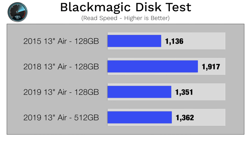 MacBook Air Storage Spped