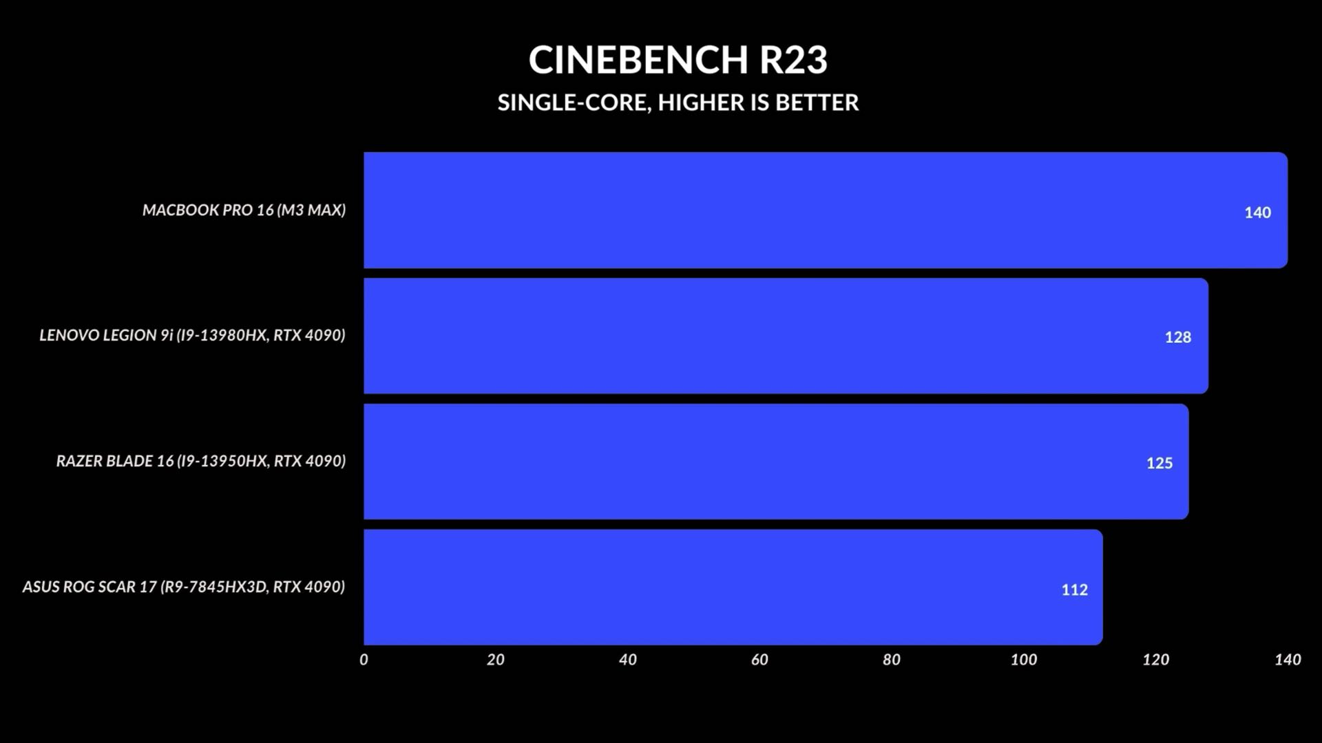 Lenovo Legion 9i vs Razer Blade 16