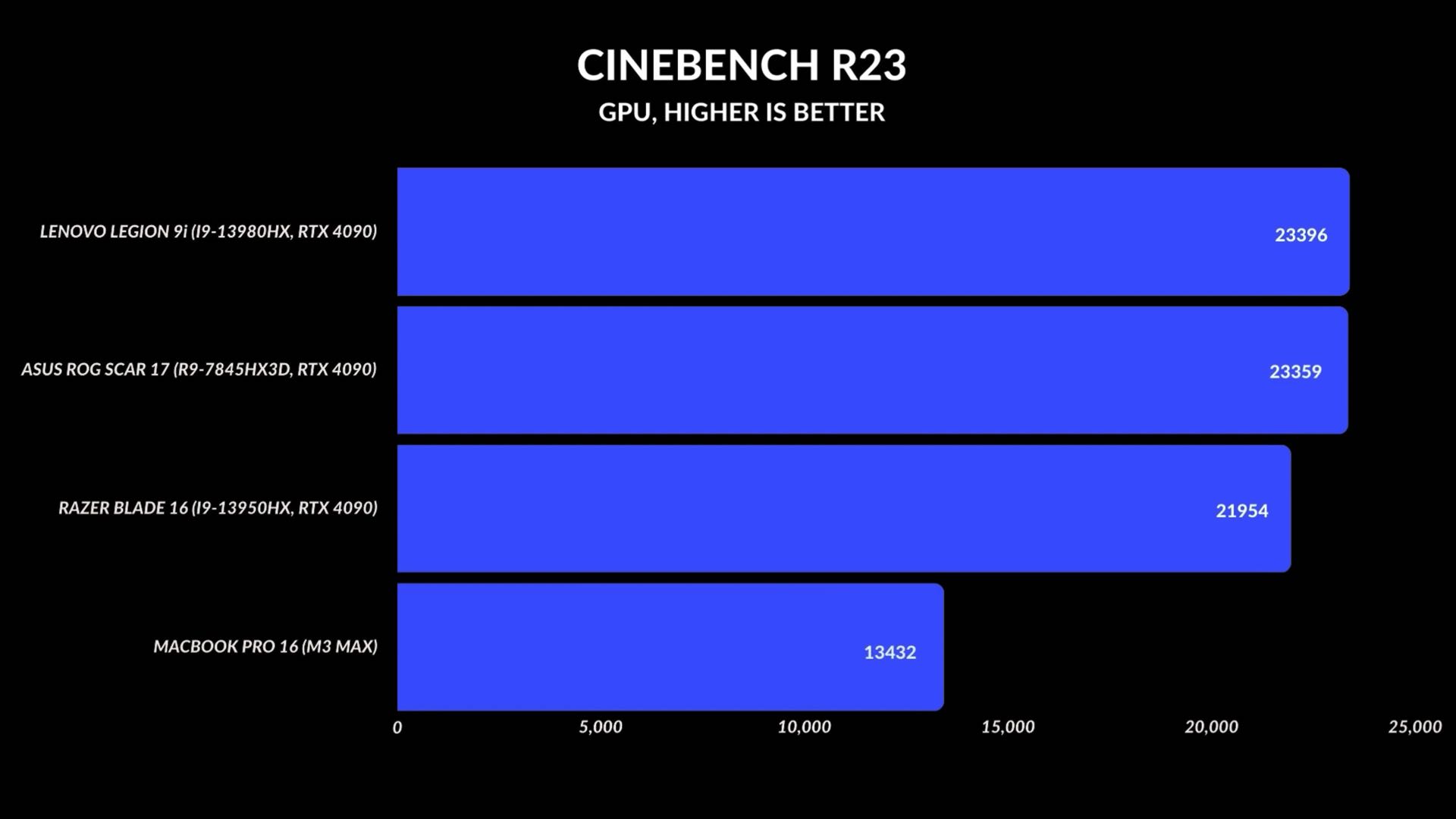 Lenovo Legion 9i vs Razer Blade 16