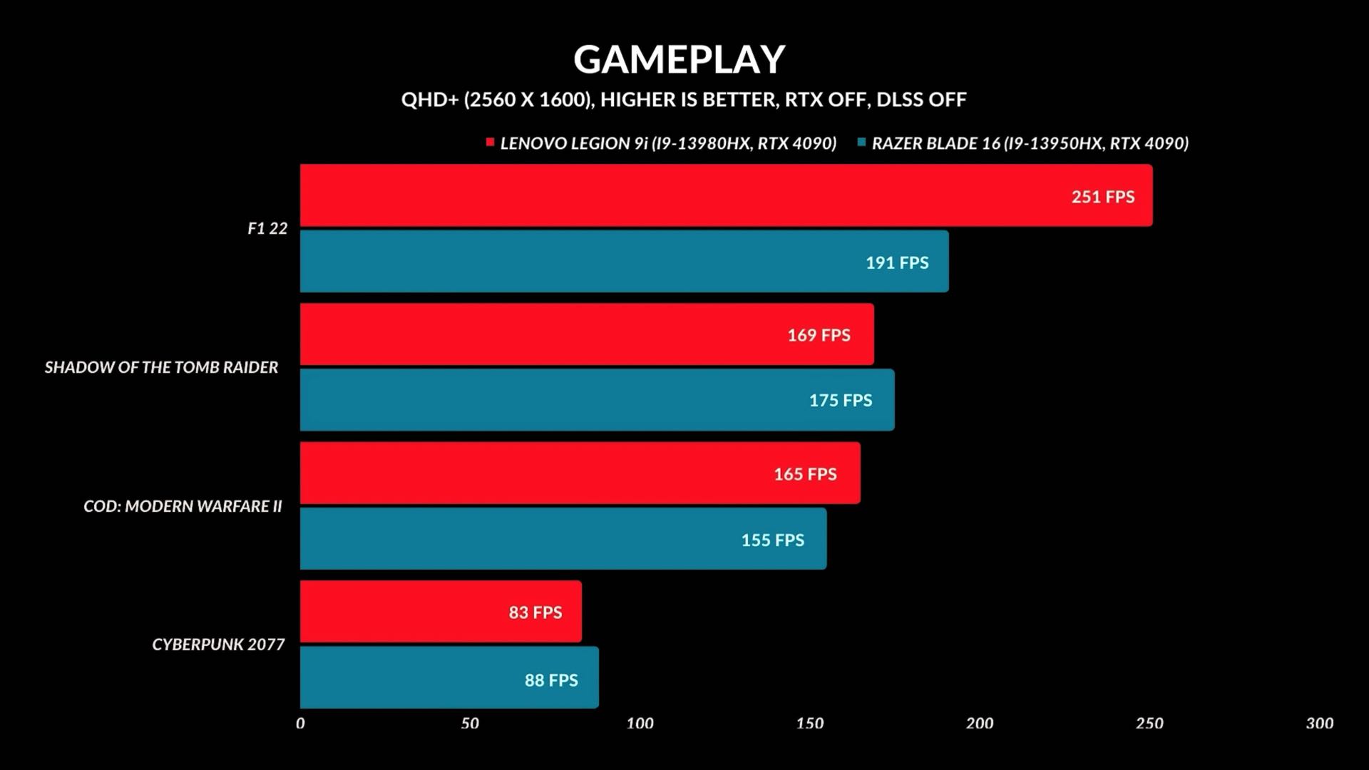 Lenovo Legion 9i vs Razer Blade 16