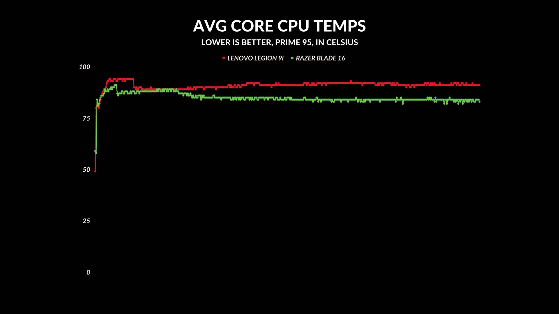 Lenovo Legion 9i vs Razer Blade 16