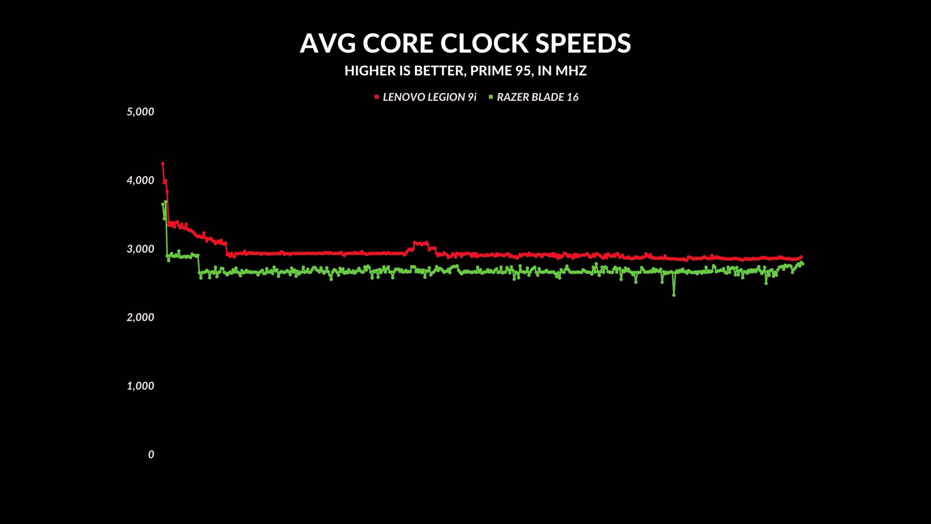 Lenovo Legion 9i vs Razer Blade 16