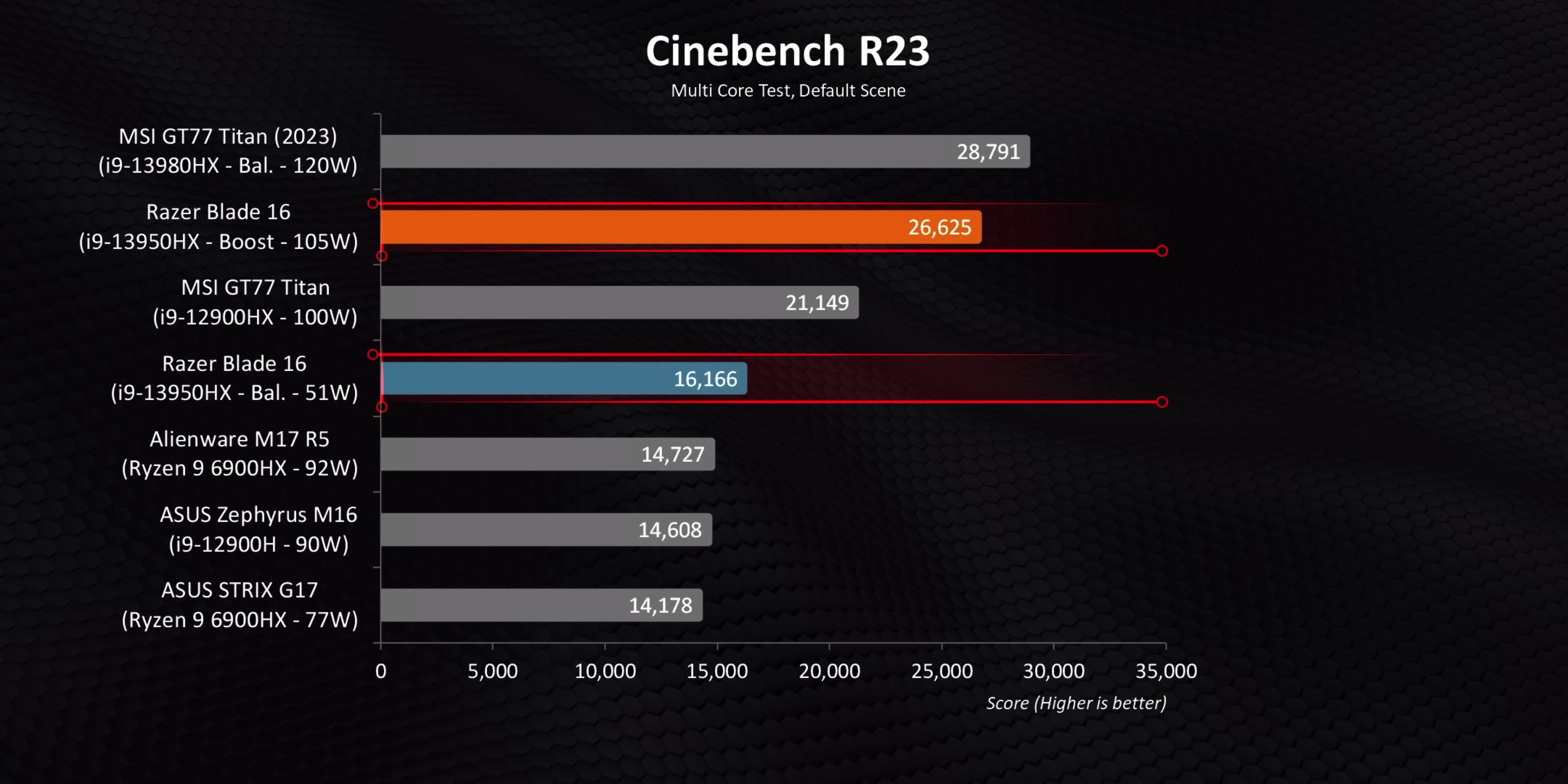 The Razer Blade 16 (2023) Review