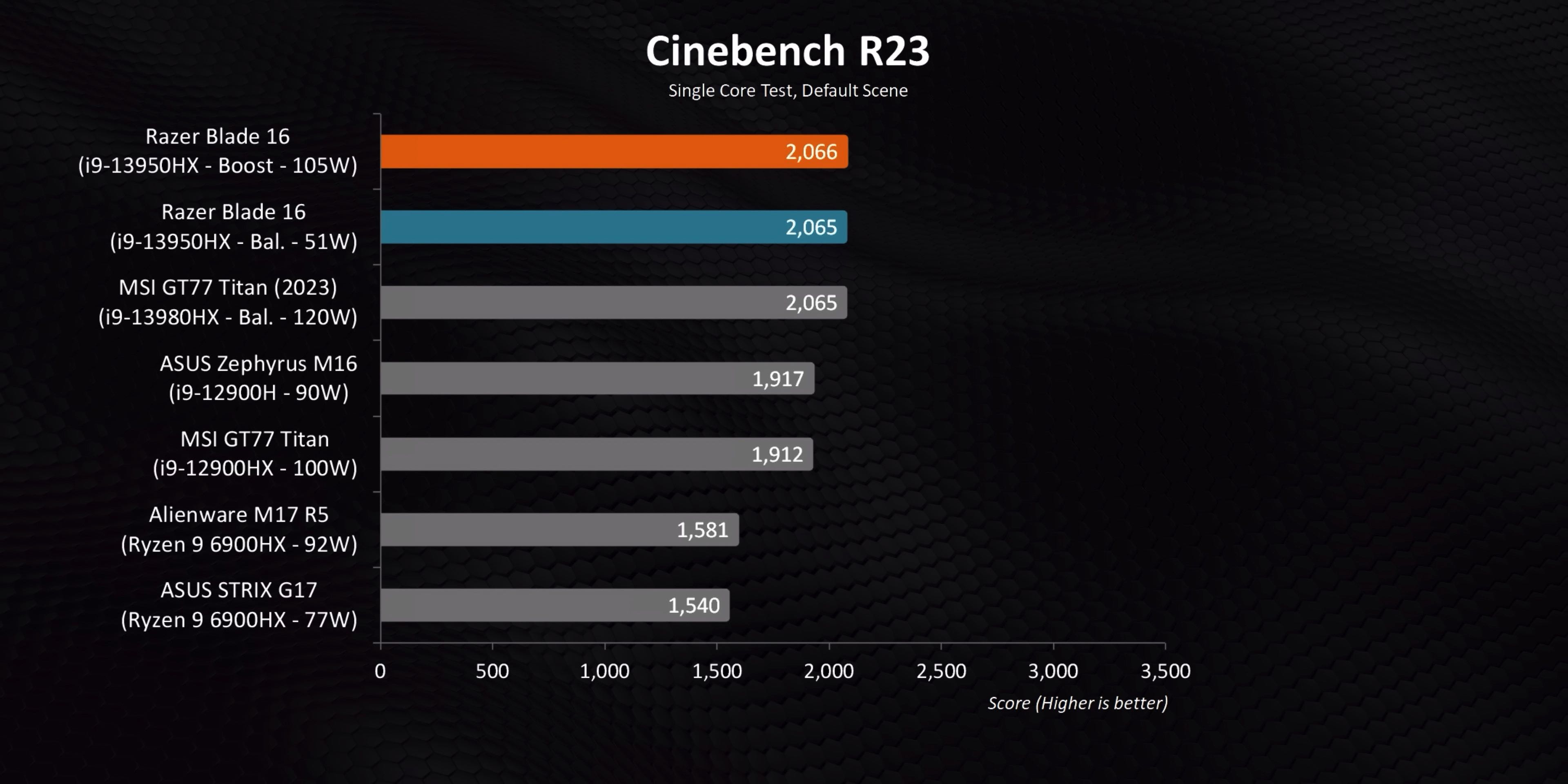 The Razer Blade 16 (2023) Review