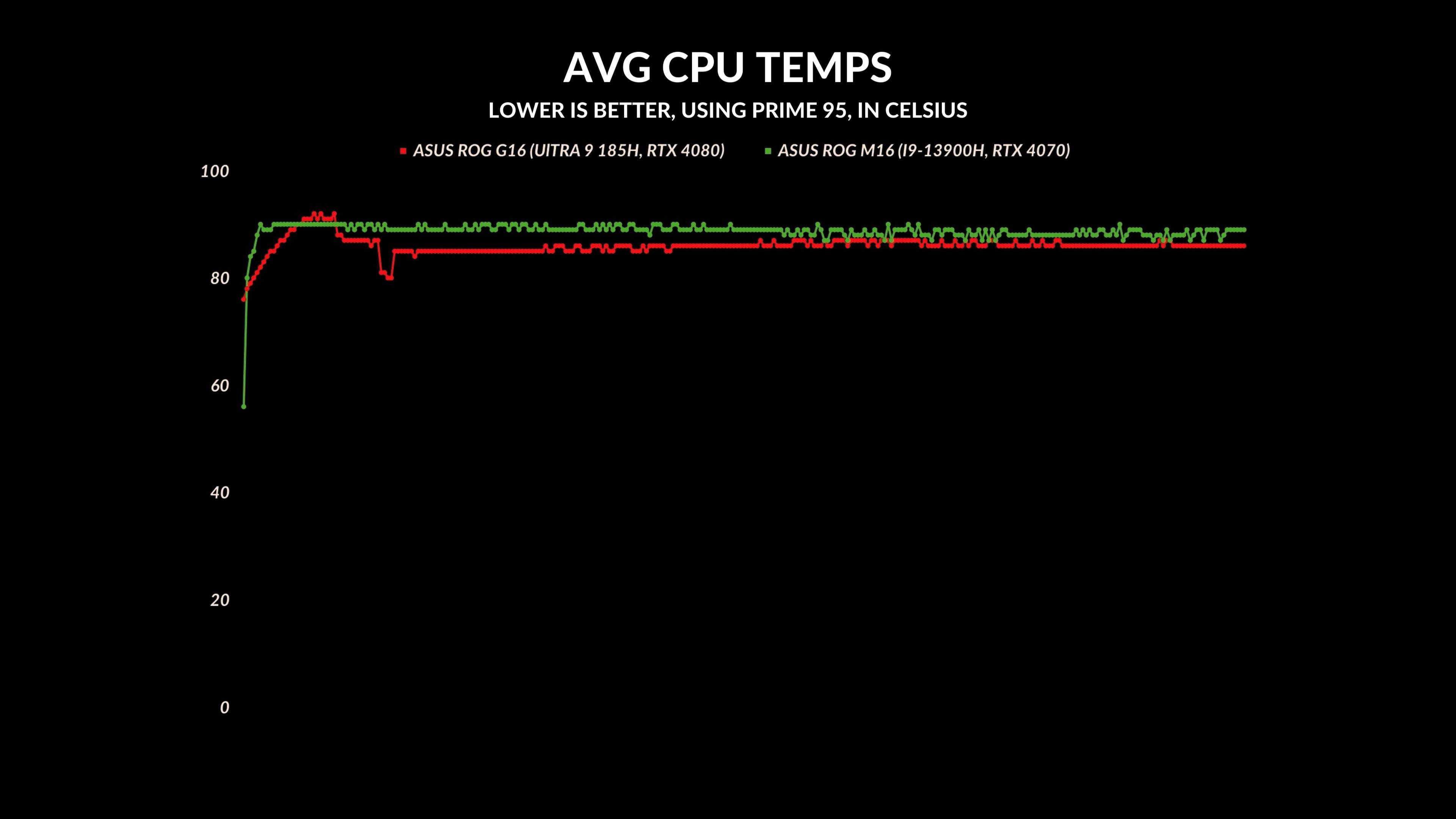 ASUS ROG Zephyrus G16 Review