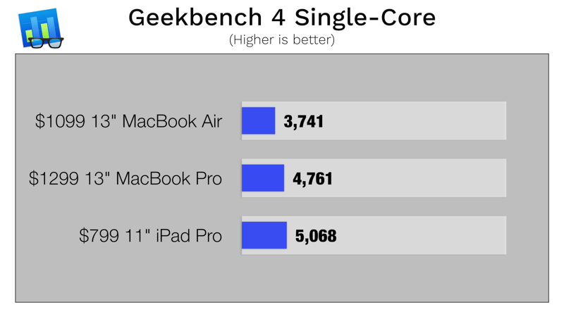 Resource: Geekbench 4. Performance test for Single-Core task.