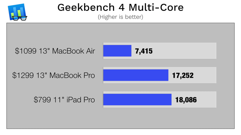 Resource: Geekbench 4. Performance test for Multi-Core task.