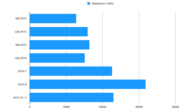 2019 16-inch MacBook Pro Geekbench Testing