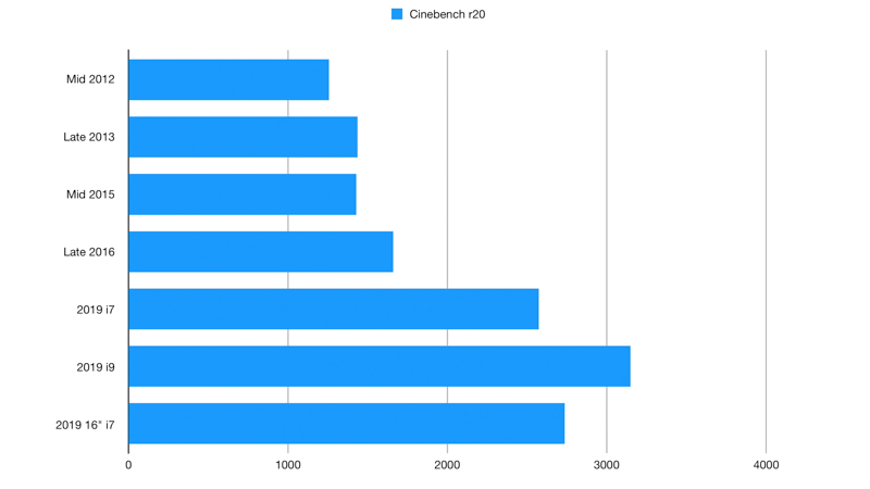 2019 16-inch MacBook Pro Cinebench Testing