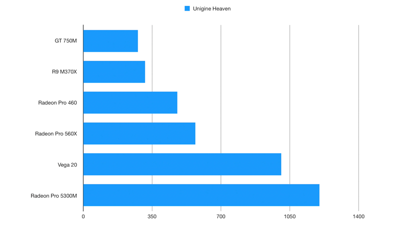 2019 16-inch MacBook Pro Unigine Heaven Testing