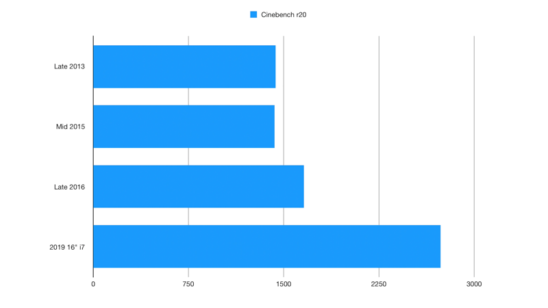 2019 16-inch MacBook Pro Cinebench Scores
