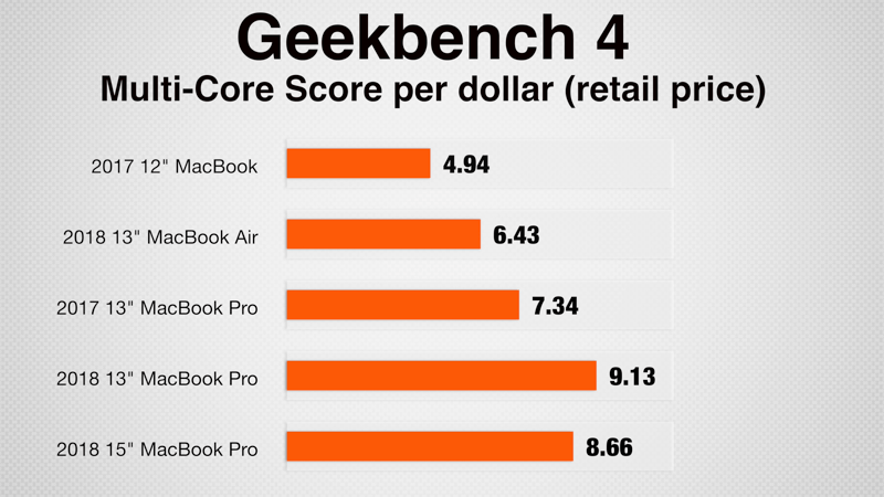 Geekbench 4 Multi-Core Score per Dollar