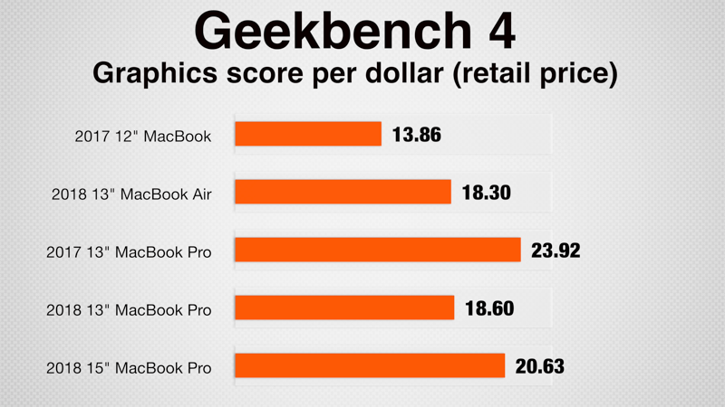 Geekbench 4 Graphics Score per Dollar